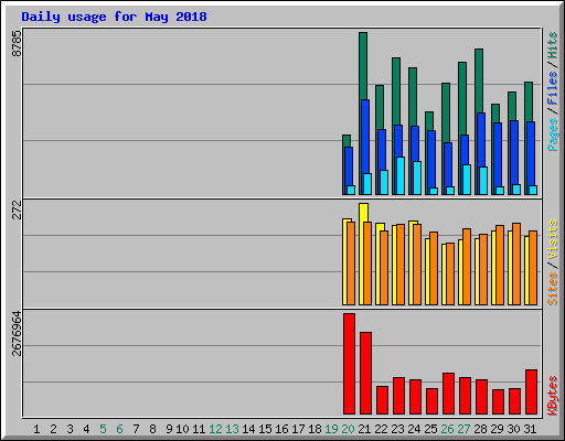 Daily usage for May 2018