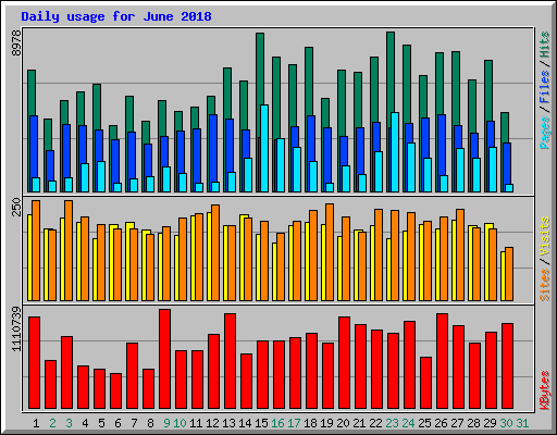 Daily usage for June 2018