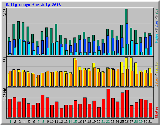 Daily usage for July 2018