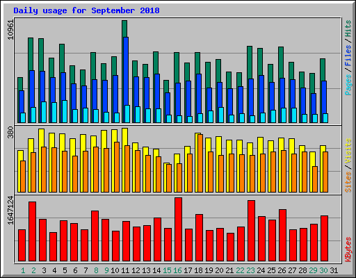 Daily usage for September 2018
