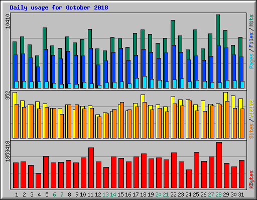 Daily usage for October 2018