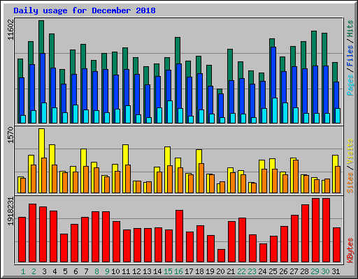 Daily usage for December 2018