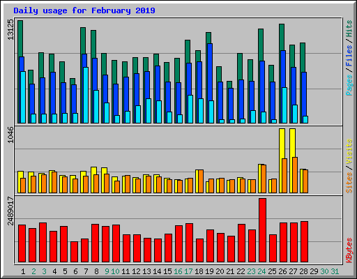 Daily usage for February 2019