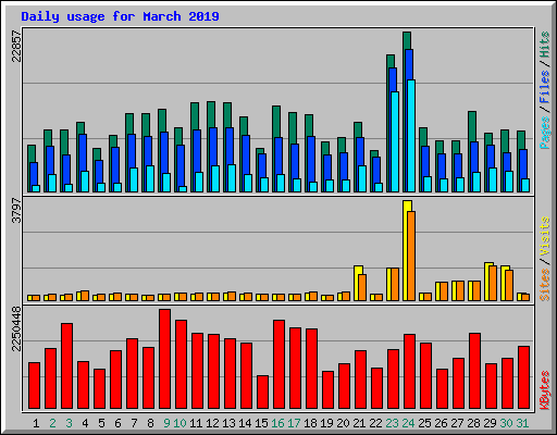 Daily usage for March 2019