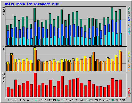 Daily usage for September 2019