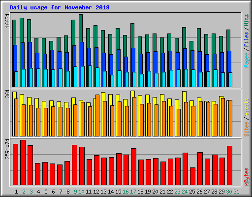 Daily usage for November 2019