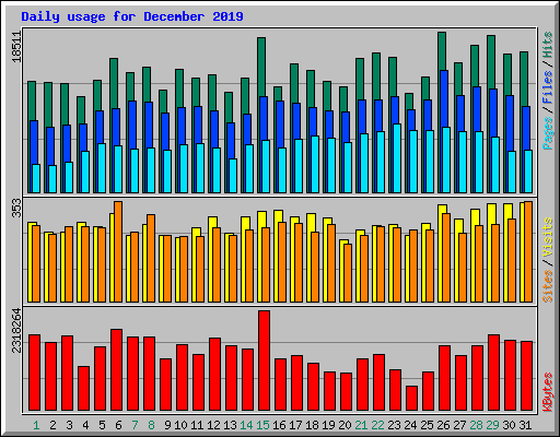 Daily usage for December 2019