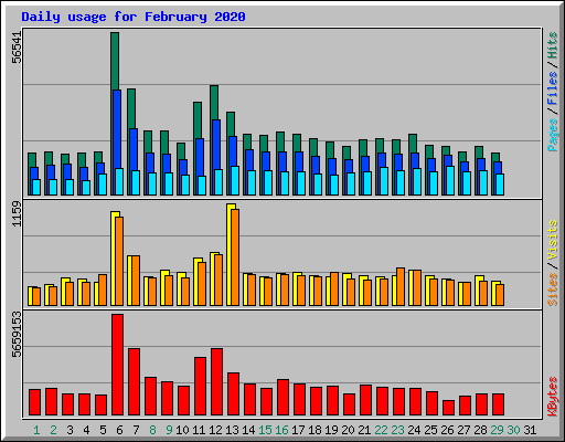 Daily usage for February 2020