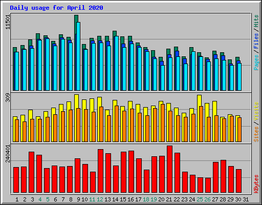 Daily usage for April 2020