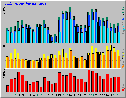 Daily usage for May 2020