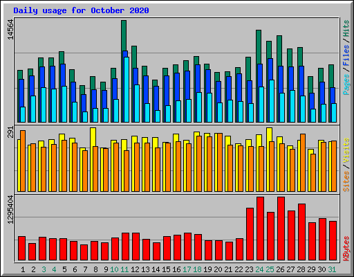 Daily usage for October 2020