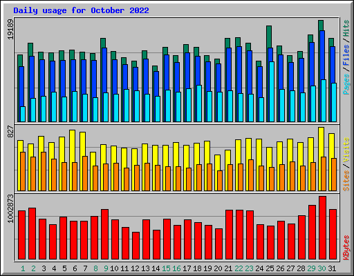 Daily usage for October 2022