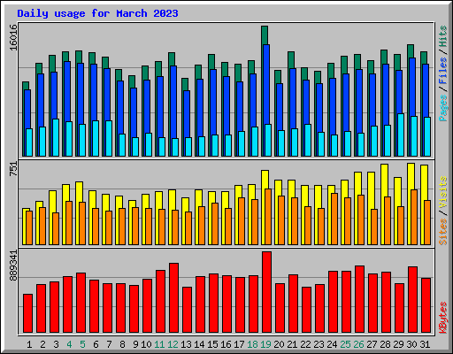 Daily usage for March 2023