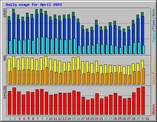 Daily usage for April 2023