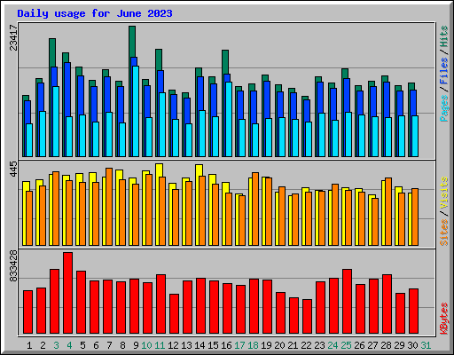 Daily usage for June 2023