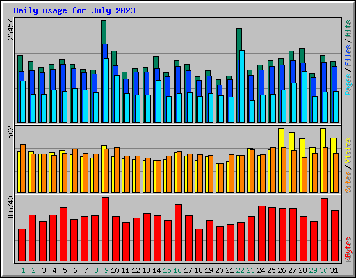 Daily usage for July 2023