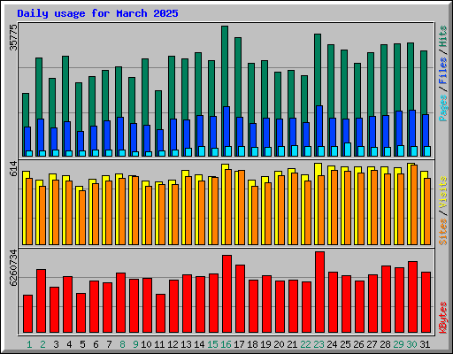 Daily usage for March 2025
