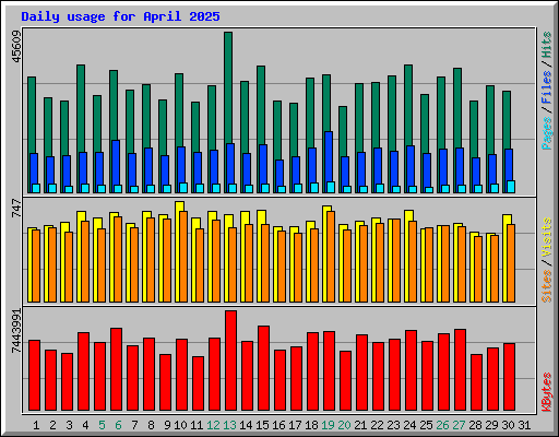 Daily usage for April 2025