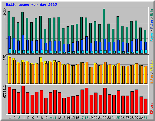 Daily usage for May 2025