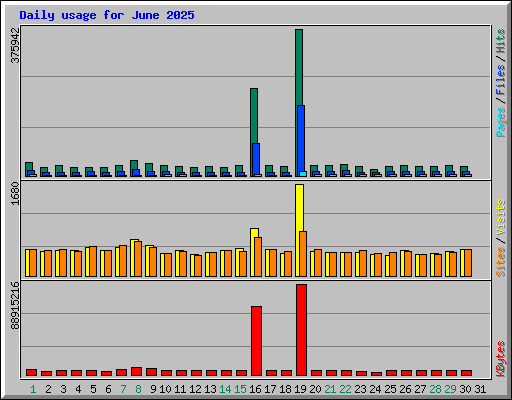 Daily usage for June 2025