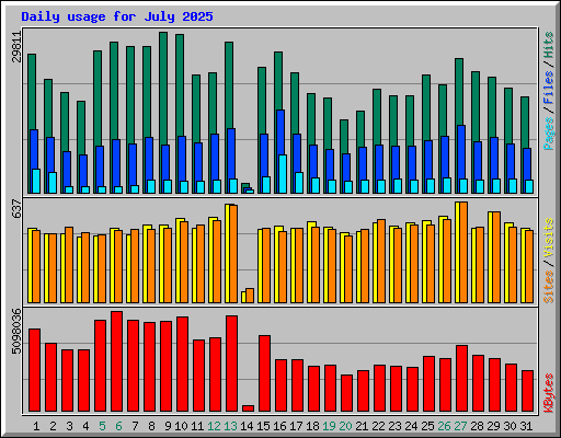 Daily usage for July 2025