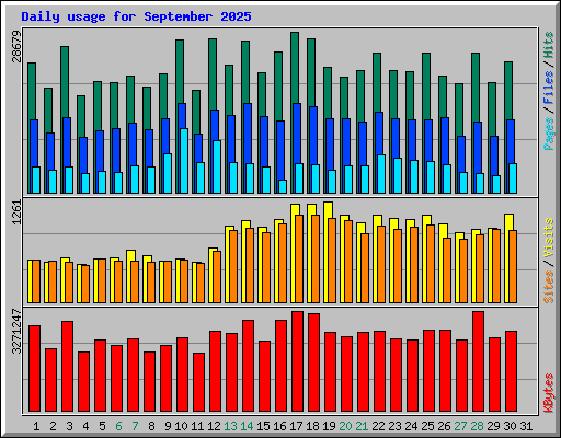 Daily usage for September 2025