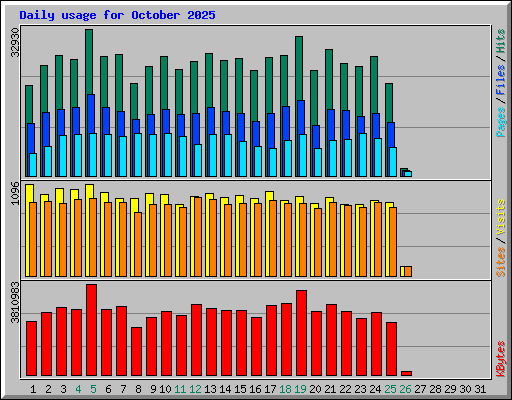 Daily usage for October 2025