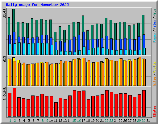 Daily usage for November 2025