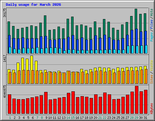 Daily usage for March 2026