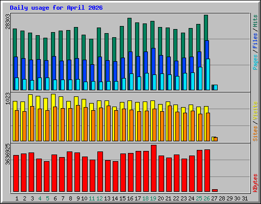 Daily usage for April 2026
