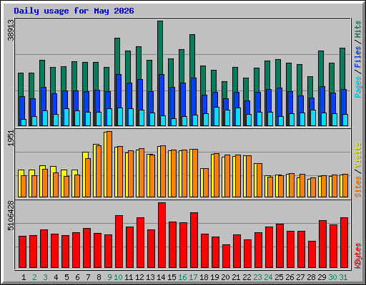 Daily usage for May 2026