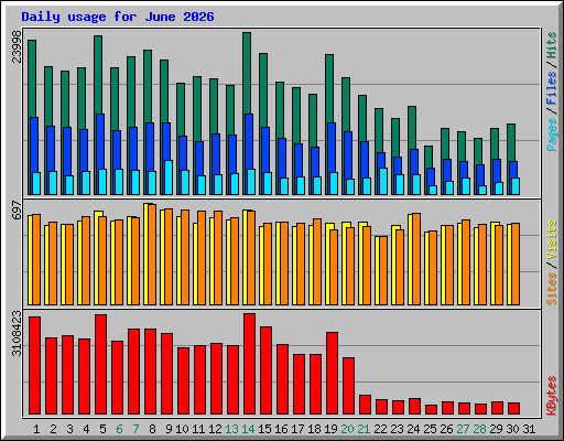 Daily usage for June 2026