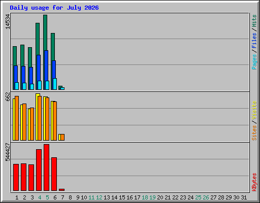 Daily usage for July 2026