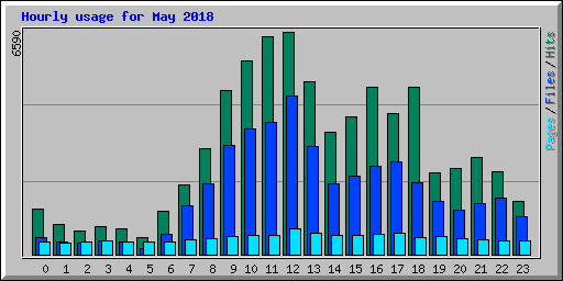 Hourly usage for May 2018
