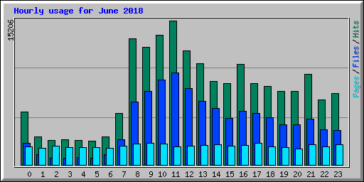 Hourly usage for June 2018