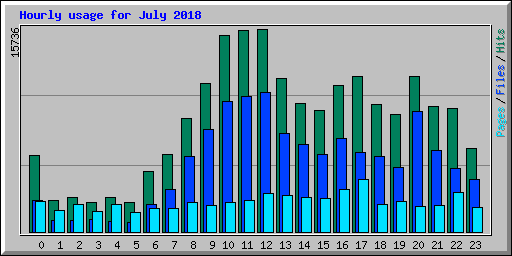 Hourly usage for July 2018
