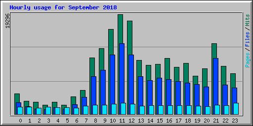 Hourly usage for September 2018