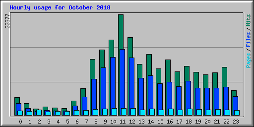 Hourly usage for October 2018