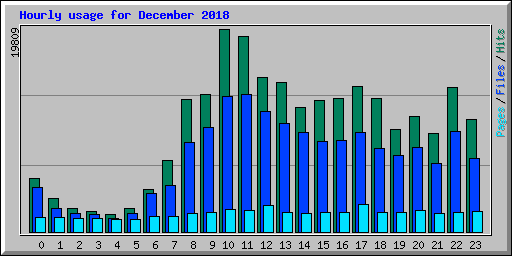 Hourly usage for December 2018