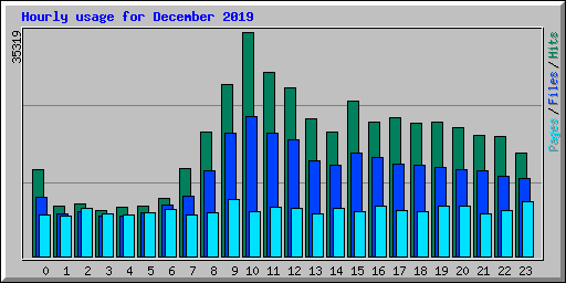 Hourly usage for December 2019