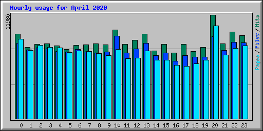 Hourly usage for April 2020