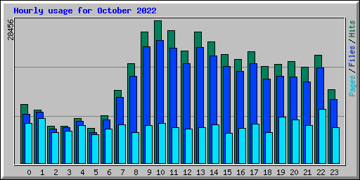 Hourly usage for October 2022