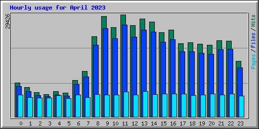 Hourly usage for April 2023