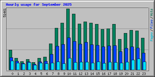 Hourly usage for September 2025
