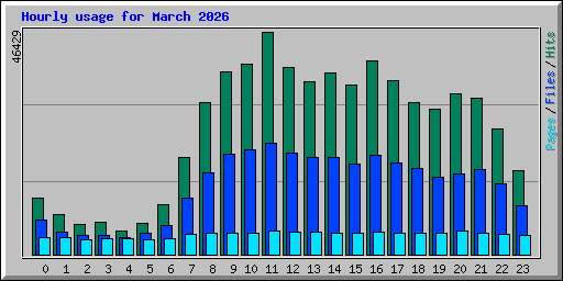 Hourly usage for March 2026