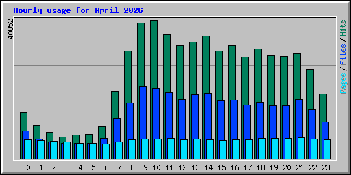 Hourly usage for April 2026