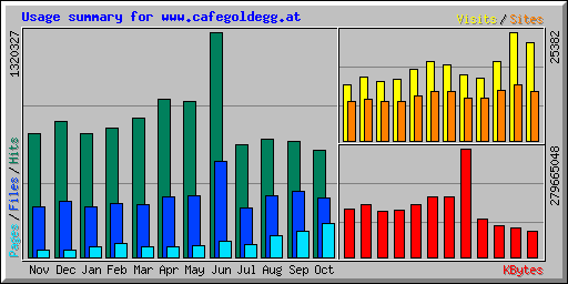 Usage summary for www.cafegoldegg.at